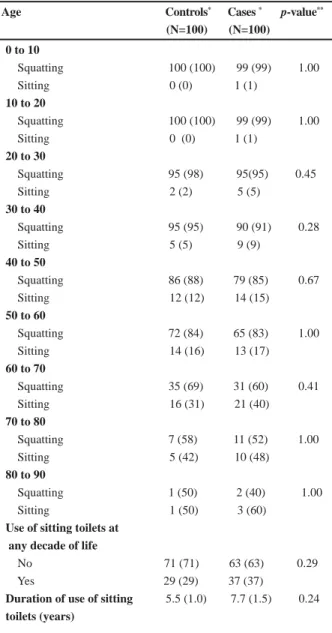 Table 2:  History of sitting versus squatting toilet use.