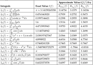 Table 5.2:Comparative study among the quadrature/mixed quadrature rules (RGL(3 ) f ,R2 (F5 ) fandRGL21F32 (F3 ) f ) for approximation of integrals (table 5.1) without using adaptive integration scheme