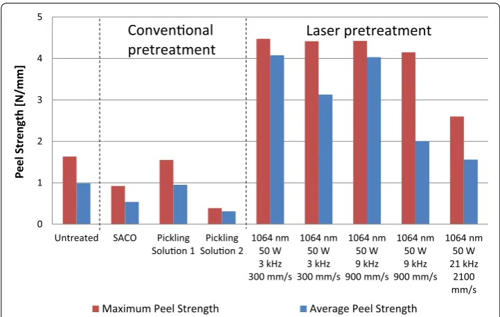 Fig. 5 Peel strength (T-Peel-Test) of bonded AZ 31 magnesium-sheets with conventional pretreatment or laser pretreatment