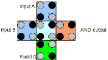 Fig. QCA AND gate sums up to a stronger Coulomb force with a single 