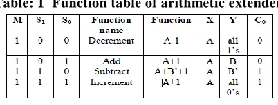 Fig. Architecture of ALU 