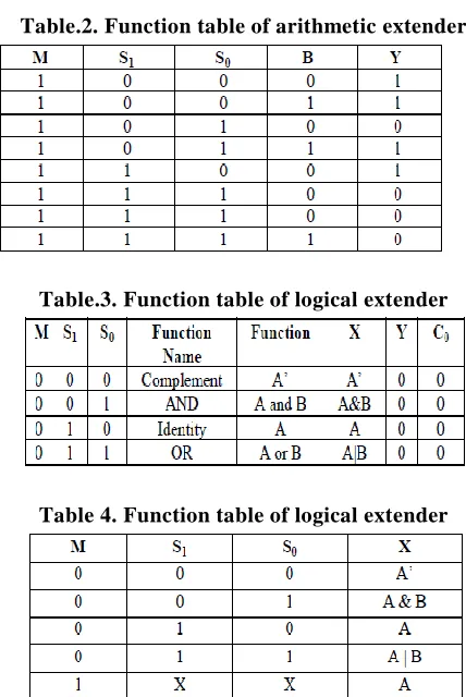 Table.2. Function table of arithmetic extender 