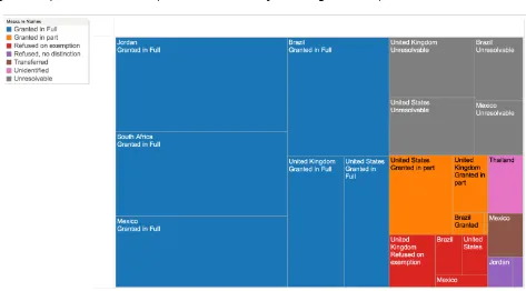 Figure 1: Request Volume and Responses (2012-2013), by Percentage – Treemap View. 