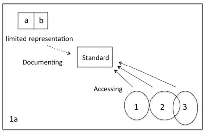 Figure 1. Hierarchical framework for developing standards where boxes a and b represent participants developing the standard and the circles represent organizational units.