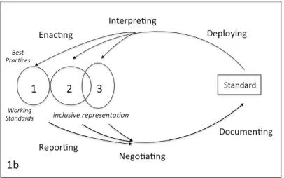 Figure 2. Participatory framework for developing standards, with points of divergence (interpreting) and convergence (negotiating) shown as part of a cyclical process.