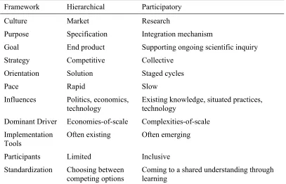 Table 1. Characteristics of two standard-development frameworks.
