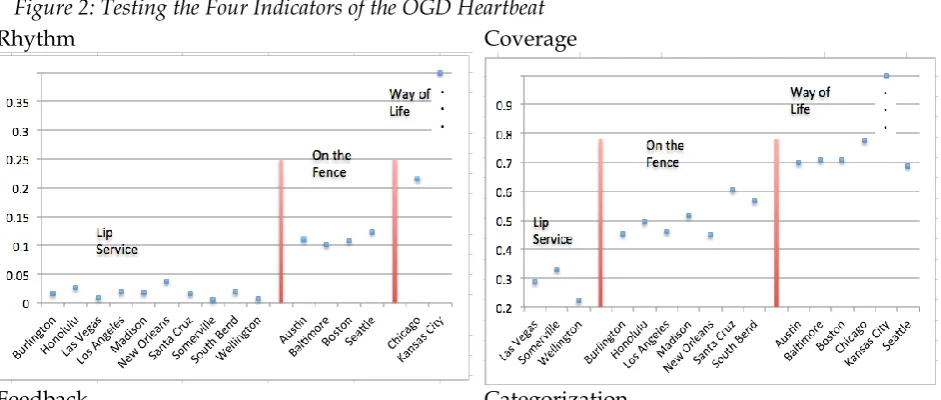 Figure 2 presents the empirical results of the four indicators and the level to which the cities are accordingly assigned