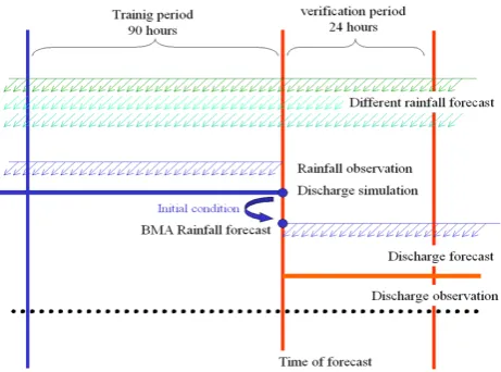Fig. 1. Scheme of the Multimodel SuperEnsemble Dressing tech-nique.
