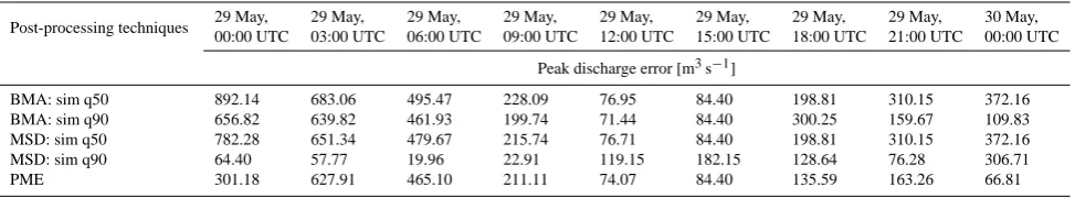 Table 1. Error in the forecast of ﬂood discharge between observed and FEST simulated data for each time point and each post-processingtecniques in Susa Dora Riparia station.