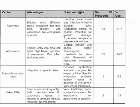 Table 1.1: Vector systems used for the transfer of therapeutic DNA for gene 