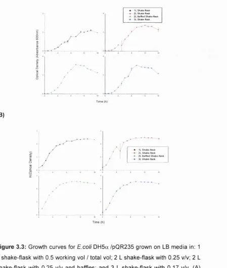 Figure 3.3: Growth curves for E.colishake-flask with 0.25 v/v and baffles; and 3 L shake-flask with 0.17 v/v