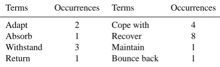 Table 1. Terms used in the deﬁnitions of resilience in rela-tion to natural hazards, according to the deﬁnitions selected inMayunga (2007).