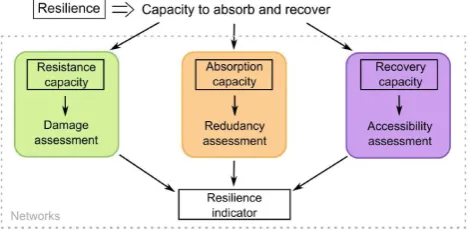 Fig. 1. Strategy for assessing networks resiliency.Figure 1: Strategy for assessing networks 2 resiliency 
