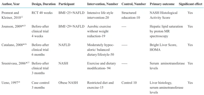 table  2:  characteristics  of  clinical  trials  which  considered  weight  reduction  and/or  exercise  for  treatment  of  nAFld/nAsh.