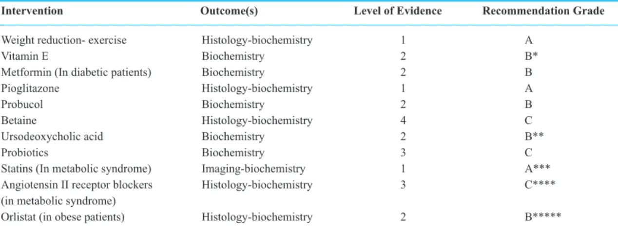 table 3: the level of available evidence and grade of recommendations for treatment of nAFld.