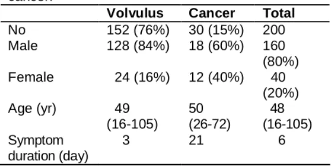 Table 1: Charactristics of patients with volvulus and  cancer. 
