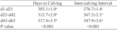 Table 1 The effect of cow breed-cross (straightbred Angus, AA; Angus-cross-Friesian, AF; Angus-cross-Jersey, AJ; Angus-cross-Kiwicross, AK) on the days to calving, intercalving interval and percentage (95% confidence limits) of cows from start of calving t