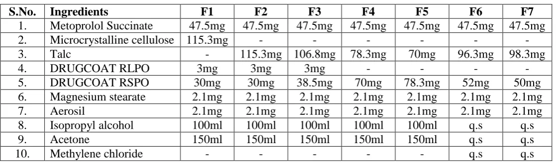 Table no.1     Formula for Metoprolol Succinate S.R. tablets. 