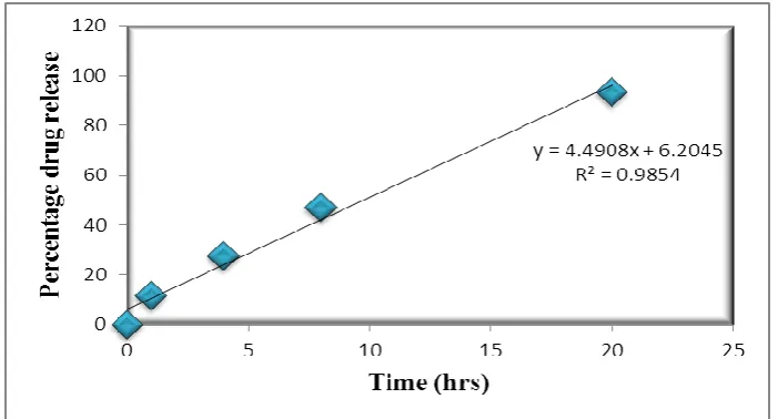 Figure no: 1 Comparative dissolution study of formulations F1 - F7   and marketed 