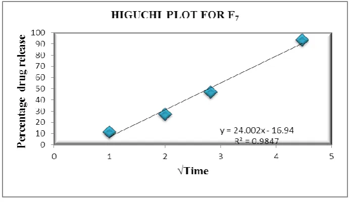 Figure No. 3 Higuchi’s plots of optimized formulation F7. 