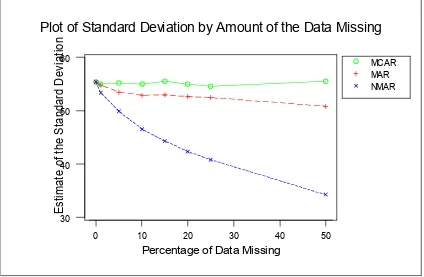 Fig 1: Plot of the Mean by Amount of Data Missing