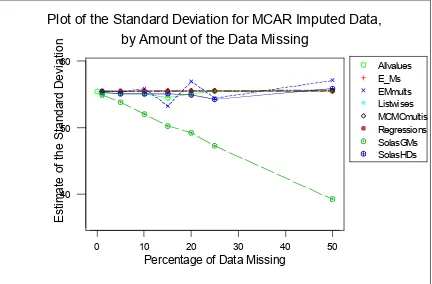 Fig 3: Plot of the mean for MCAR data by the amount of data missing.