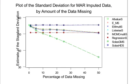 Fig. 5: Plot of the Mean for MAR imputed data by amount of data missing.