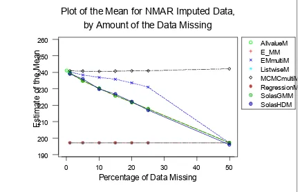 Fig. 7: Plot of the mean for NMAR Imputed data by amount of data missing.