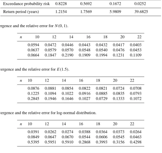 Table 9. Average divergence and the relative error for N (0, 1).