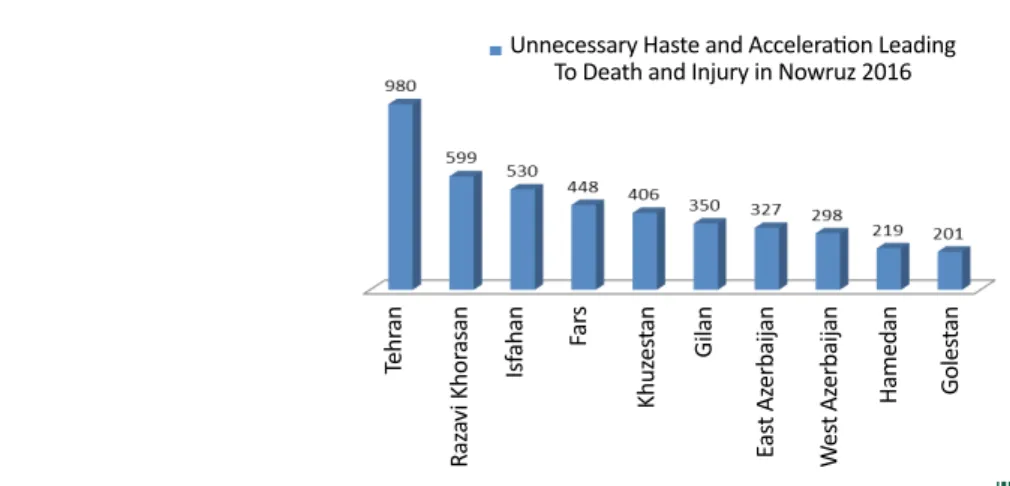 Figure 1 shows the ranking of the top ten provinces with  the highest rate of human-caused accidents and  unneces-sary speeding leading to death and injury from all accidents  in Nowruz 2016.