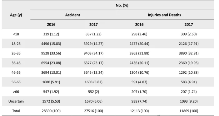 Table 2. Comparing the frequency distribution of the drivers’ age in Nowruz accidents (total accidents in the country)