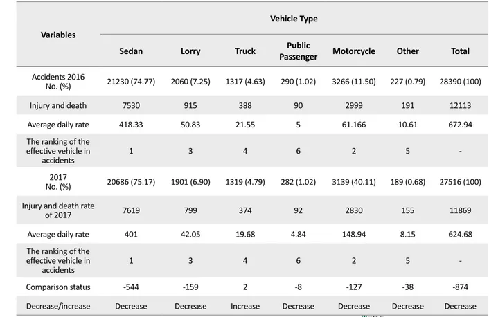 Table 4. Comparing the vehicle type effective in Nowruz accidents in Iran