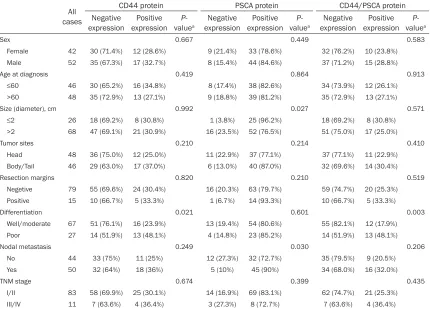 Table 1. Correlation between CD44/PSCA expression with clinicopathology characteristics in pancre-atic carcinoma