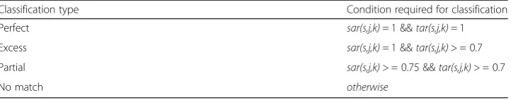 Table 1 Classifications of student programs