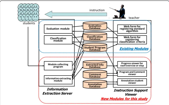 Fig. 2 The relationships among the modules and the database