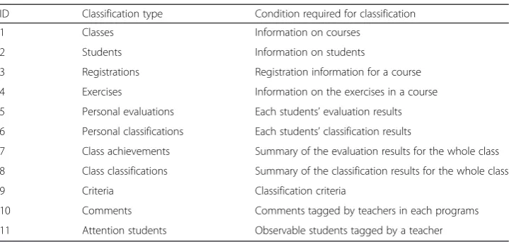 Table 2 Database tables