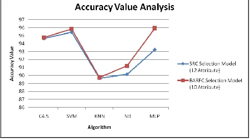 Fig 5.2 Accuracy Value- SRC and BAFRC 
