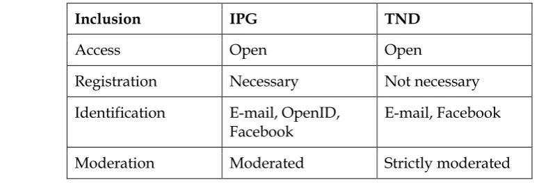 Table 2: The Dimension of Context on the IPG and TND Online Platforms 