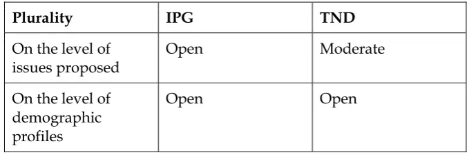 Table 3: The Dimension of Outcome on the IPG and TND Online Platforms 