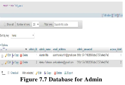 Figure 7.7 Database for Admin 