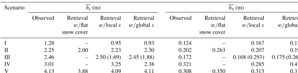 Table 2. Retrieved results (hi and hs, in units of meters) for ﬁve scenarios under different retrieval algorithms