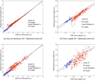 Figure 8. Large-scale retrieval of mean sea ice thickness (a, c) and mean snow depth (b, d) and veriﬁcation with OIB observations