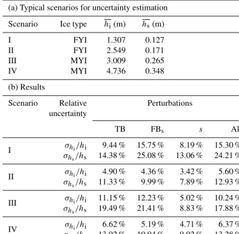 Table 3. Uncertainty estimation for typical retrieval scenarios.