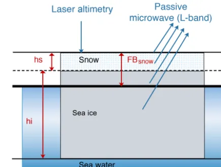 Figure 1. Sea ice parameters in the active and passive remote sens-ing of the sea ice cover, including sea ice thickness (hi), snow depth(hs) and snow freeboard (FBs).