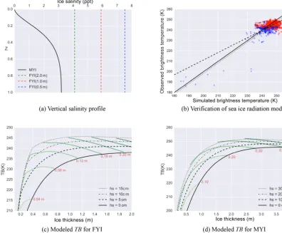 Figure 3. L-band radiation model. Panel (a) shows sea ice salinity proﬁle for FYI (dotted lines) and MYI (solid line)