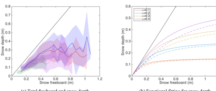 Figure 4. Statistics of snow depth from OIB at the local scale of retrieval. Panelsnow depth within each snow freeboard bin (from 0 to 1.5 m by an interval of 5 cm), shown by lines and shaded areas for four realistic casesof OIB