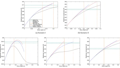 Figure 6. Retrievability study with different retrieval scenarios. The horizontal solid (dotted-dashed) lines are the SMOS (modeled) TB