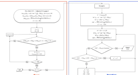 Figure 7. Flow chart for retrieval algorithm. Two phases are marked out. The red box includes the scanning process for the potential solutionsto the retrieval problem, and the blue box shows the iterative binary search for the solving process.