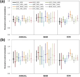 Fig. 7. Ratio between scenario (2071–2100) and reference (1971–2000) simulations for2  3 Figure 7: Ratio between scenario (2071-2100) and reference (1971-2000) simulations for (a) 4 5-year return value and (b) 20-year return value