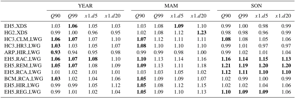 Table 4. Ratio between scenario and reference simulations for the 90th and 99th percentiles as well as for the 5- and 20-yr return values.24-h precipitation events averaged over the Lech catchment are shown.
